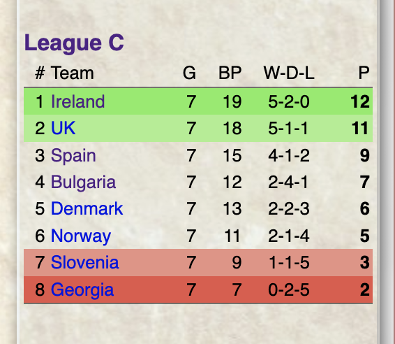 League table showing the finishing positions in League C of the Pandanet Go European Team Championship, with Ireland topping the table.
